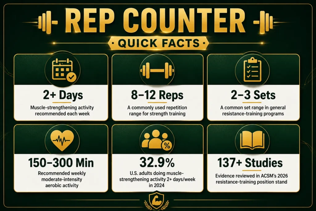 Rep Counter quick facts infographic with workout reps, sets, activity, and training statistics.