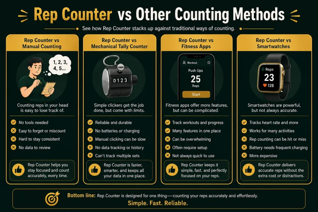 Rep Counter vs manual counting, tally counter, fitness apps, and smartwatches.