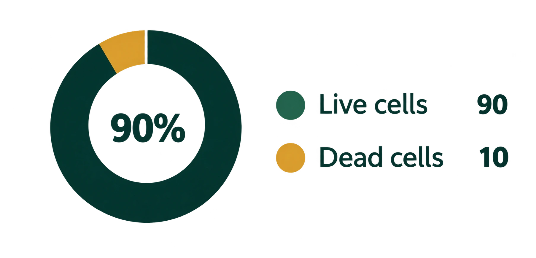 Donut chart showing 90% live cells and 10% dead cells in a cell count.